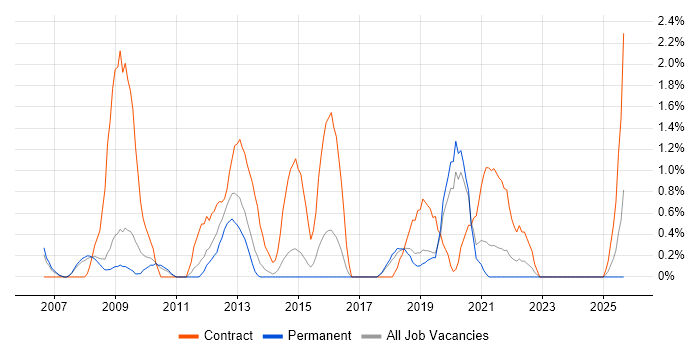 Functional Consultant job vacancy trend in Leicester