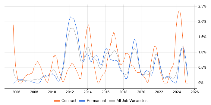 Job vacancy trend for Functional Testing in Leicester Job vacancy trend for Functional Testing in Leicester