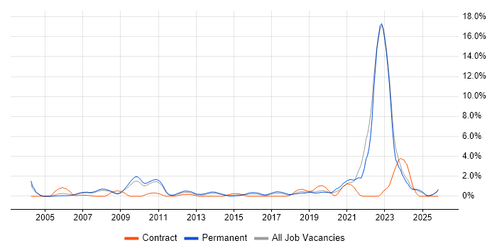 Games job vacancy trend in Leicester