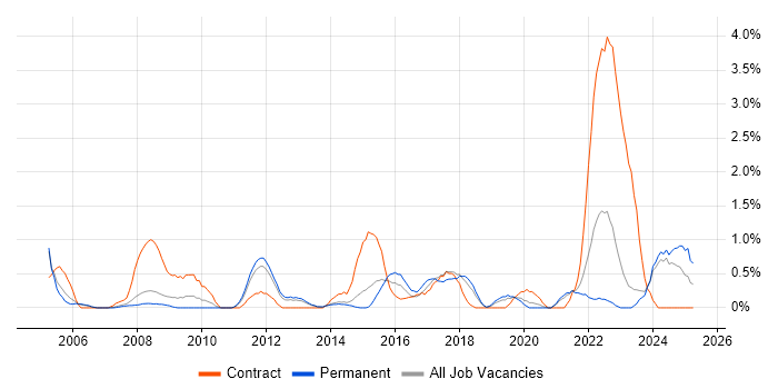 Job vacancy trend for GAP Analysis in Leicester Job vacancy trend for GAP Analysis in Leicester