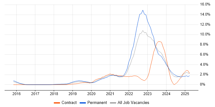 Job vacancy trend for GCP in Leicester