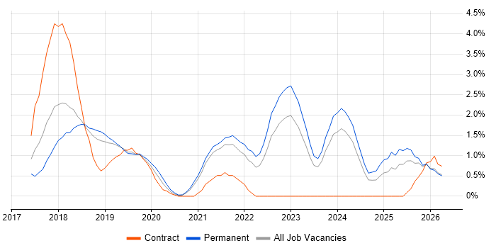 GDPR job vacancy trend in Leicester