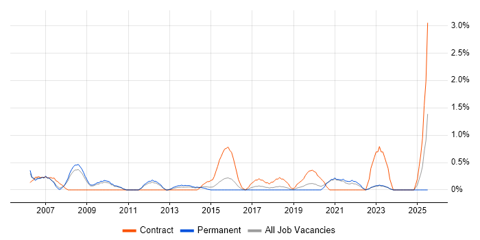 Job vacancy trend for General Ledger in Leicester