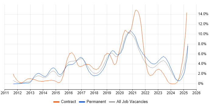Job vacancy trend for Git in Leicester