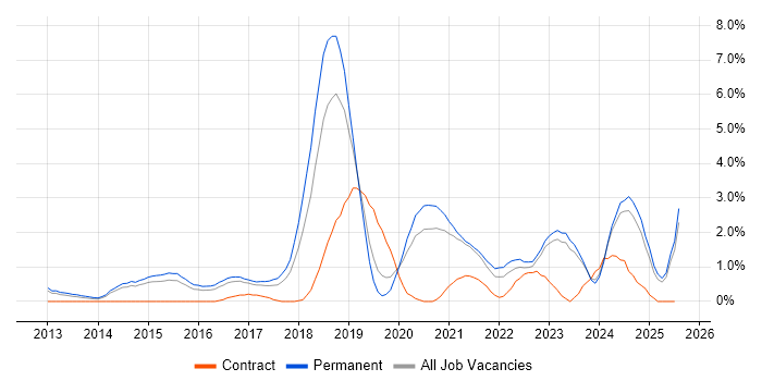 Job vacancy trend for GitHub in Leicester Job vacancy trend for GitHub in Leicester