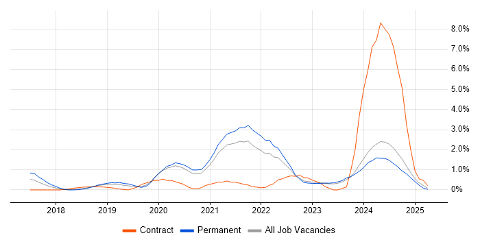 Job vacancy trend for GitLab in Leicester Job vacancy trend for GitLab in Leicester