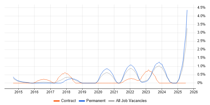 Job vacancy trend for Google Workspace in Leicester Job vacancy trend for Google Workspace in Leicester