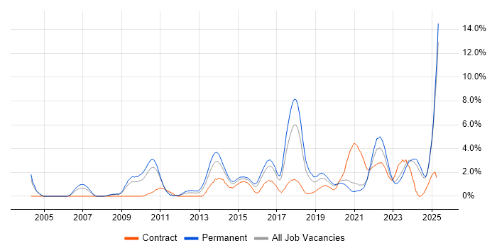 Job vacancy trend for Google in Leicester