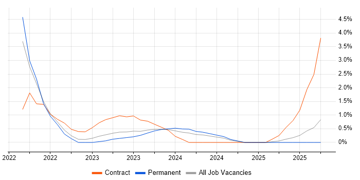 Grafana job vacancy trend in Leicester
