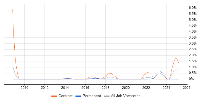 Job vacancy trend for GRC in Leicester