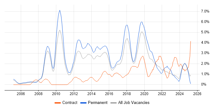 Job vacancy trend for Greenfield Project in Leicester