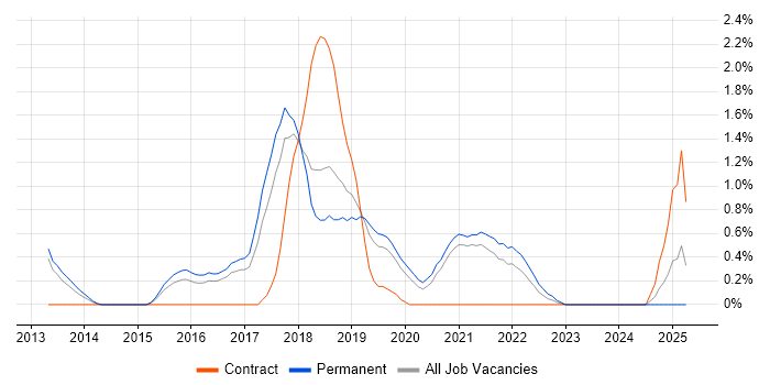 Job vacancy trend for Hadoop in Leicester