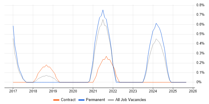 Job vacancy trend for Headless CMS in Leicester