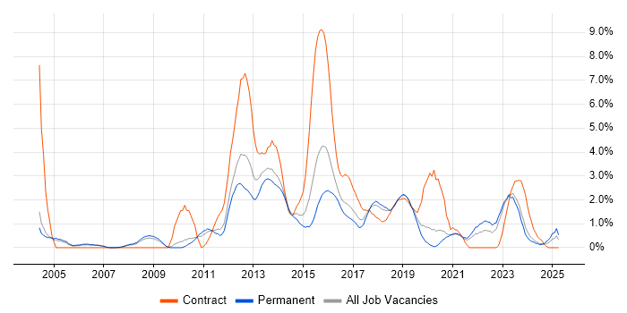 Job vacancy trend for High Availability in Leicester Job vacancy trend for High Availability in Leicester