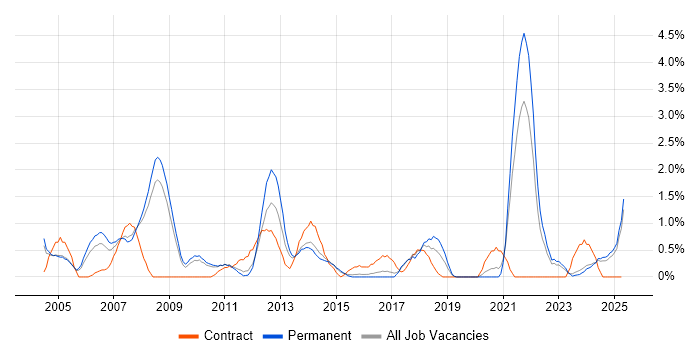 Job vacancy trend for HNC in Leicester Job vacancy trend for HNC in Leicester