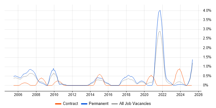 Job vacancy trend for HND in Leicester