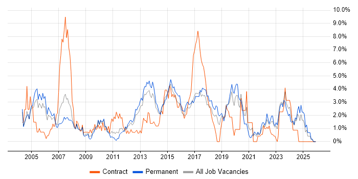 HP job vacancy trend in Leicester