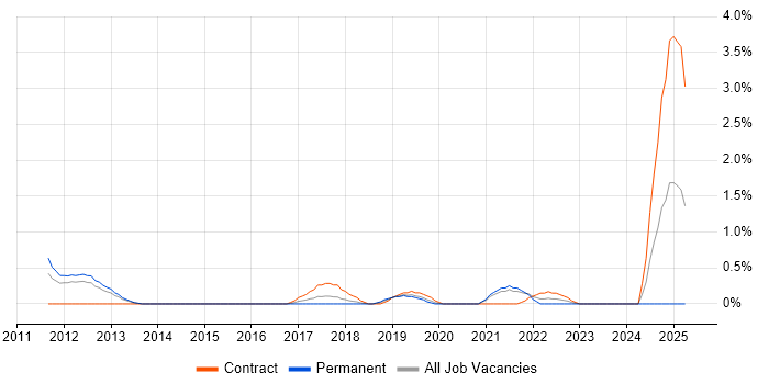 Job vacancy trend for HSRP in Leicester