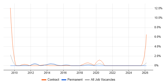 Hudson job vacancy trend in Leicester