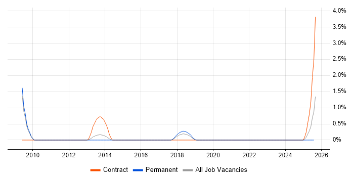 Job vacancy trend for Humanities in Leicester
