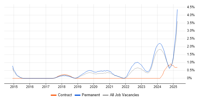 Job vacancy trend for Hybrid Cloud in Leicester