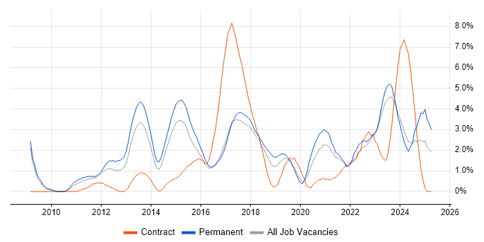 Job vacancy trend for Hyper-V in Leicester Job vacancy trend for Hyper-V in Leicester