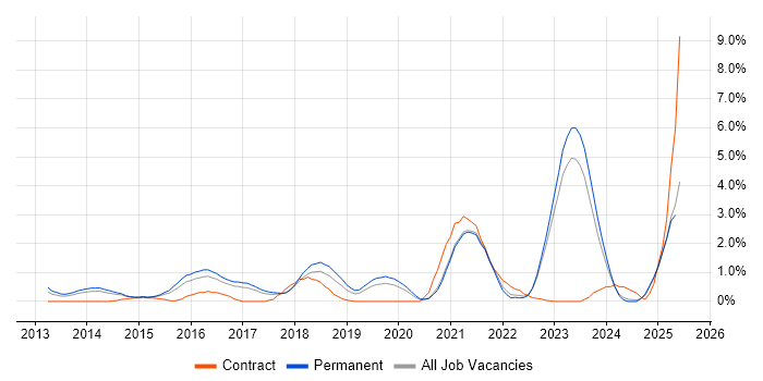 Job vacancy trend for IaaS in Leicester