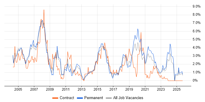 IBM job vacancy trend in Leicester