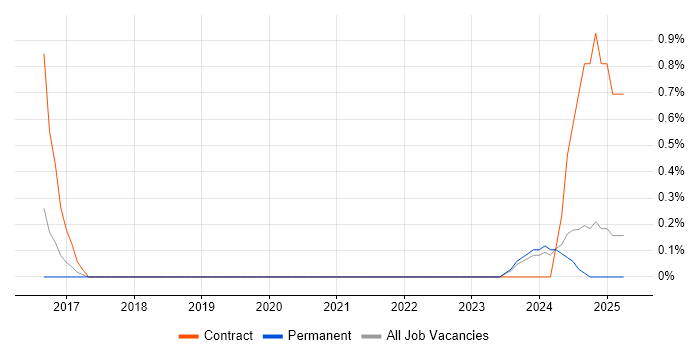 Job vacancy trend for Ideation Sessions in Leicester