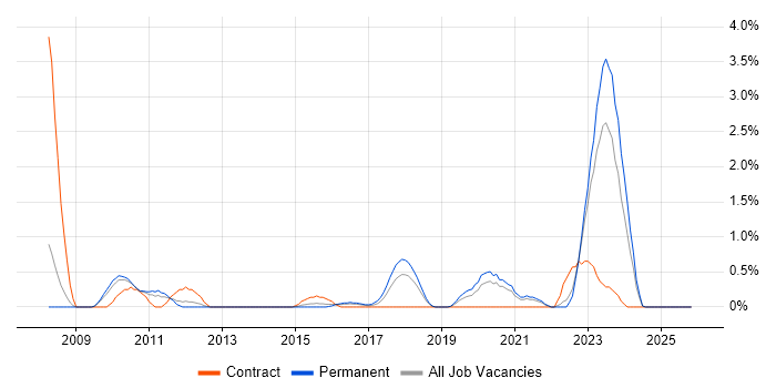 Identity Access Management job vacancy trend in Leicester