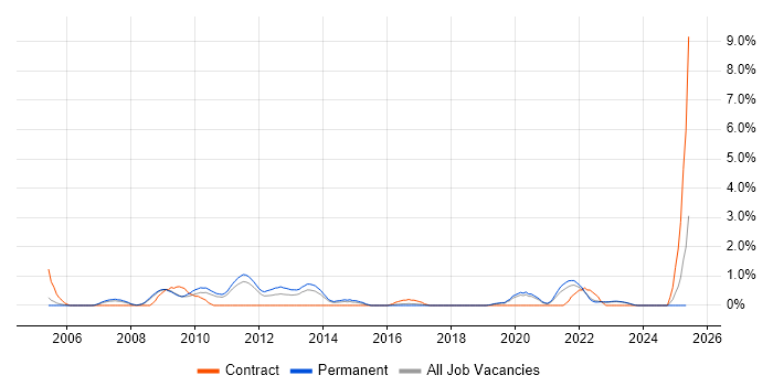 Job vacancy trend for Identity Management in Leicester