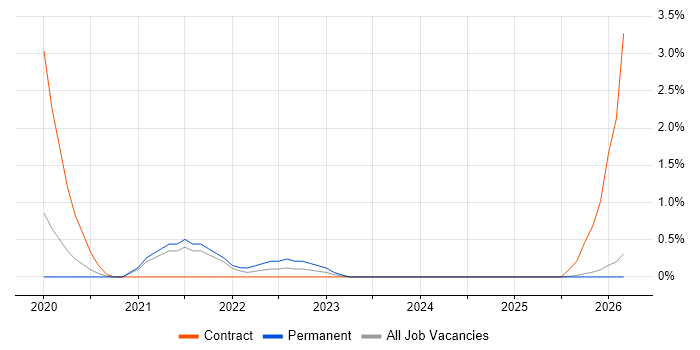 IFS job vacancy trend in Leicester