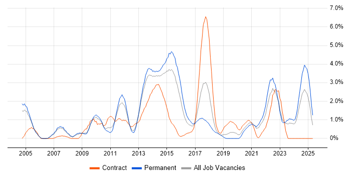 Job vacancy trend for Incident Management in Leicester Job vacancy trend for Incident Management in Leicester