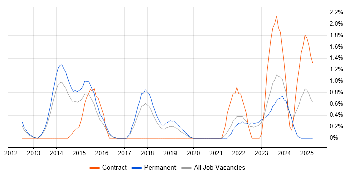 Job vacancy trend for Incident Response in Leicester