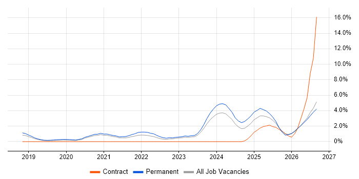 Inclusion and Diversity job vacancy trend in Leicester
