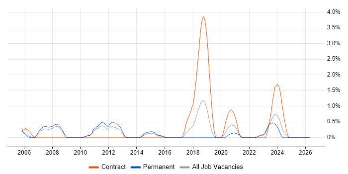 Infrastructure Architect job vacancy trend in Leicester