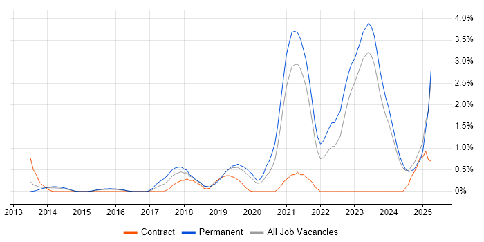 Job vacancy trend for Infrastructure as Code in Leicester