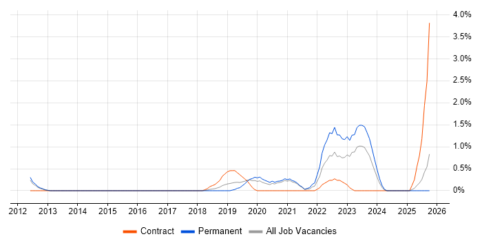 Infrastructure Automation job vacancy trend in Leicester