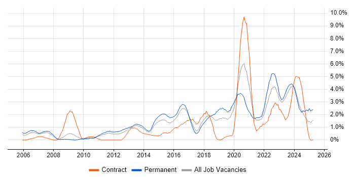 Job vacancy trend for Infrastructure Engineer in Leicester Job vacancy trend for Infrastructure Engineer in Leicester