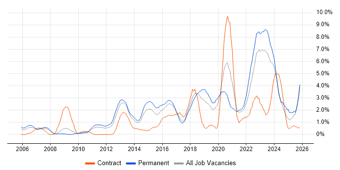 Infrastructure Engineering job vacancy trend in Leicester