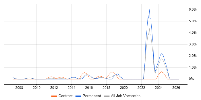Infrastructure Management job vacancy trend in Leicester