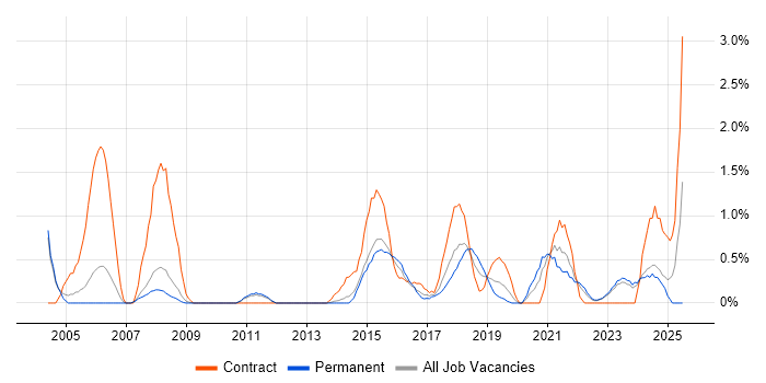 Job vacancy trend for Infrastructure Project Manager in Leicester Job vacancy trend for Infrastructure Project Manager in Leicester