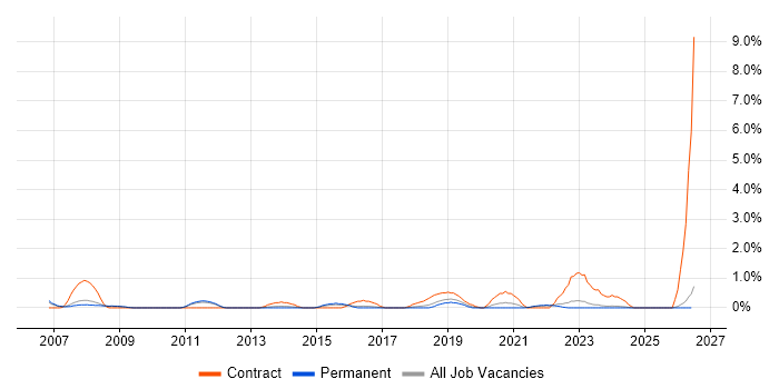 Integration Architect job vacancy trend in Leicester