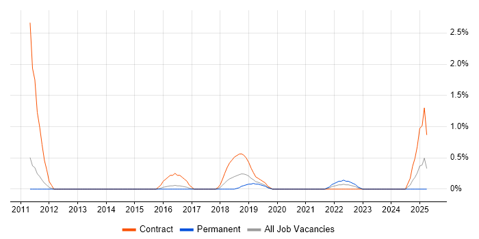 Job vacancy trend for Integration Patterns in Leicester