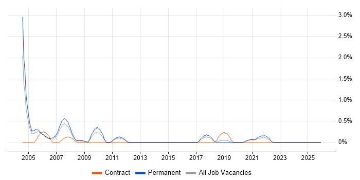 Intel job vacancy trend in Leicester