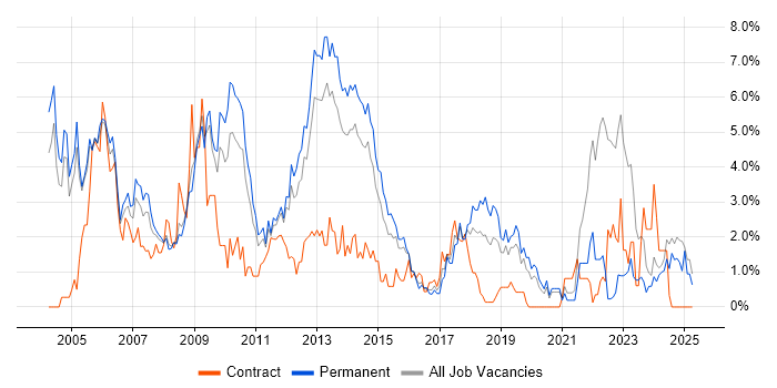 Job vacancy trend for Internet in Leicester Job vacancy trend for Internet in Leicester