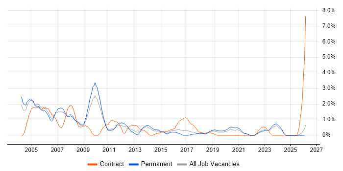 Intranet job vacancy trend in Leicester