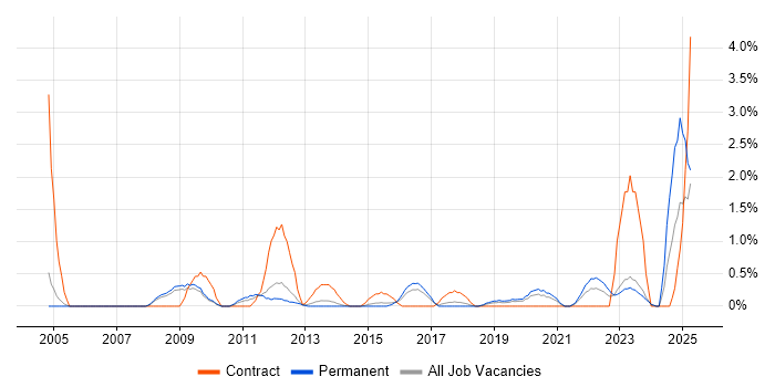 Job vacancy trend for Inventory Management in Leicester