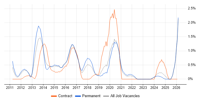 iOS Developer job vacancy trend in Leicester