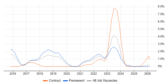 IoT job vacancy trend in Leicester